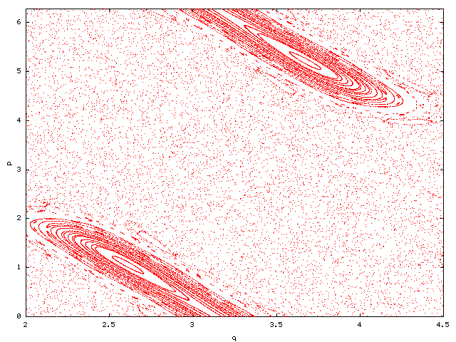 orbits around (0,pi) for k=4.2