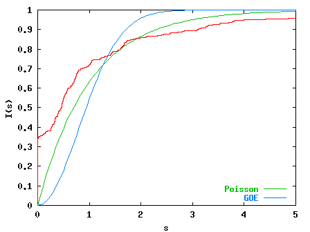 I(s) for k=0.0