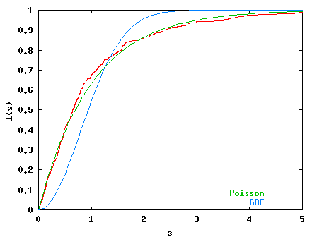 I(s) for k=0.05