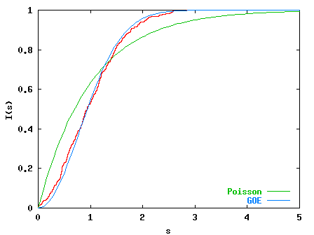 I(s) for k=7.0