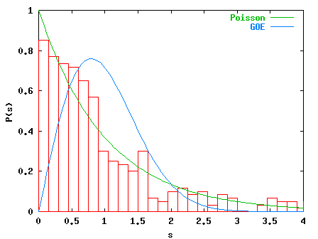 P(s) for k=0.05