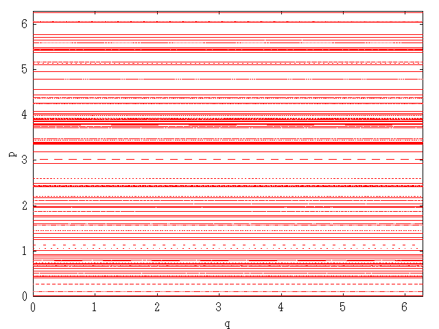 Phase space of the standard map for k=0.0