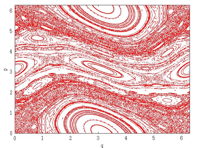Phase space of the standard map for k=1.0